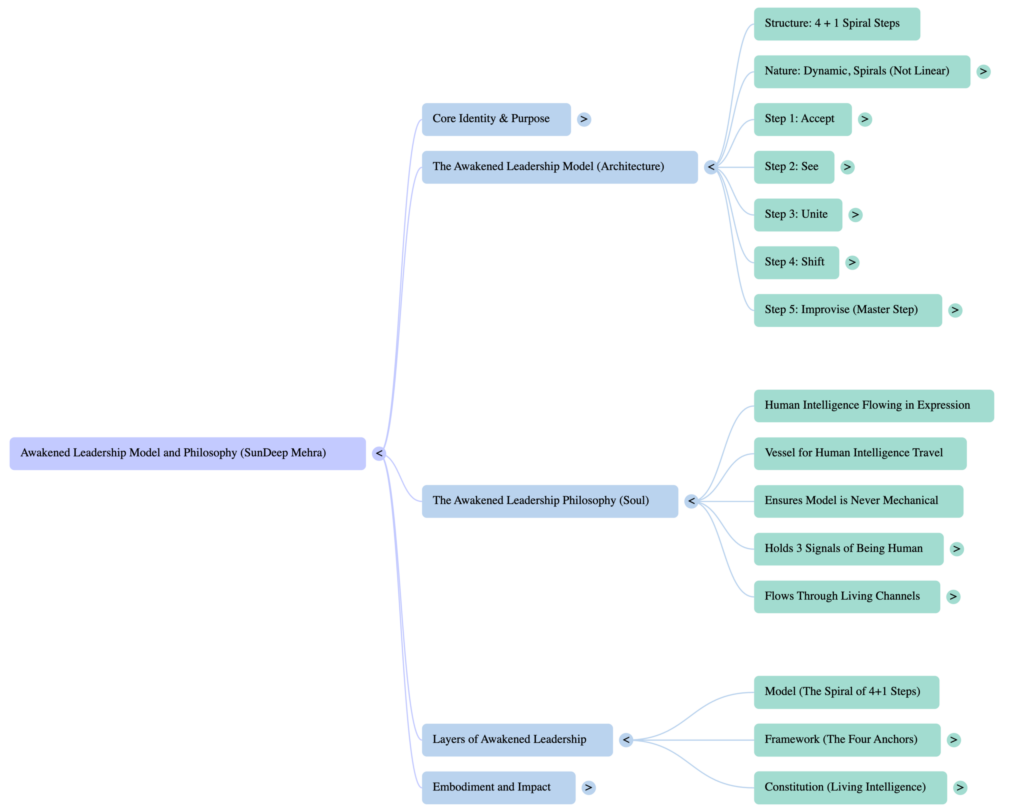 Awakened Leadership Model and Philosophy 3 Awakened Leaderhip Mindmap Showcasing A Basic Flow Chart of Awakened Leadership Model and Philosophy