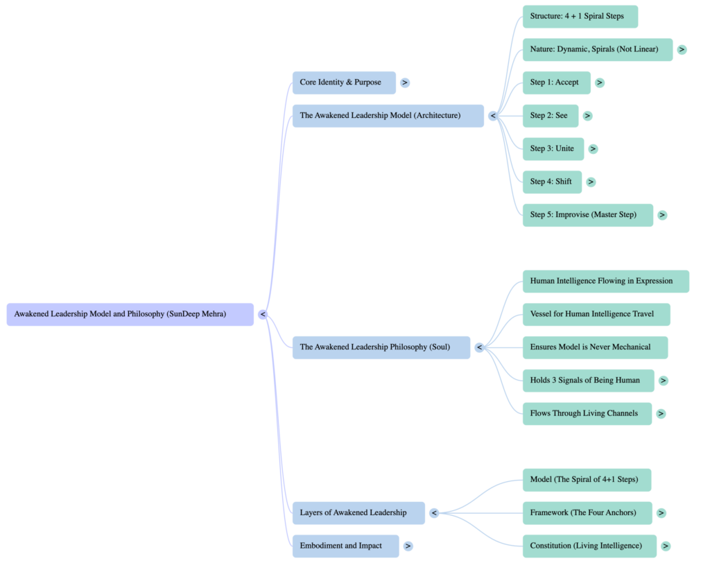 Awakened Leadership Model and Philosophy 3 Awakened Leaderhip Mindmap Showcasing A Basic Flow Chart of Awakened Leadership Model and Philosophy