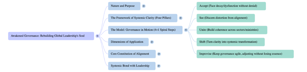What is Awakened Governance? 2 Awakened Governance model illustrating four plus one spiral steps of leadership alignment and systemic transformation.