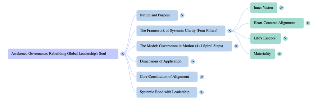 What is Awakened Governance? 1 Awakened Governance framework showing four pillars of systemic clarity and awakened leadership.