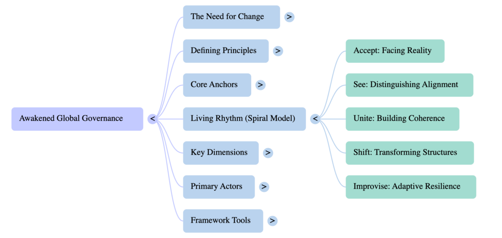 What is Awakened Global Governance? 1 Awakened Global Governance MInd Map