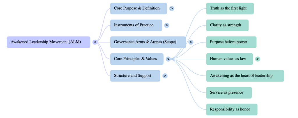 What is Awakened Leadership Movement? 2 The Awakened Leadership Movement. Core Principles and Values. Mind Map.