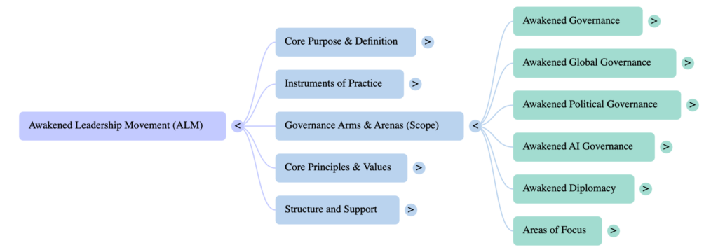 What is Awakened Leadership Movement? 1 The Awakened Leadership Movement. Governance Arms. Mind Map.