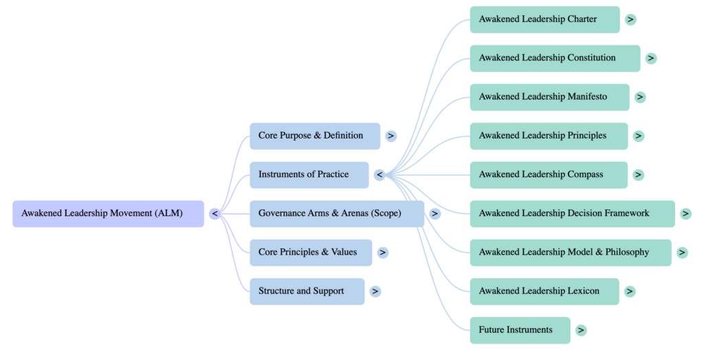 What is Awakened Leadership Movement? 3 The Awakened Leadership Movement. Instruments of Practice. Mind Map.