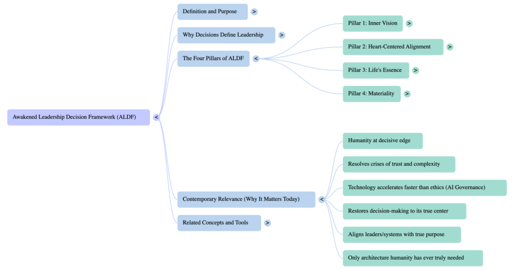 Awakened Leadership Decision Framework 1 Awakened Leadership Decision Framework Mind Map