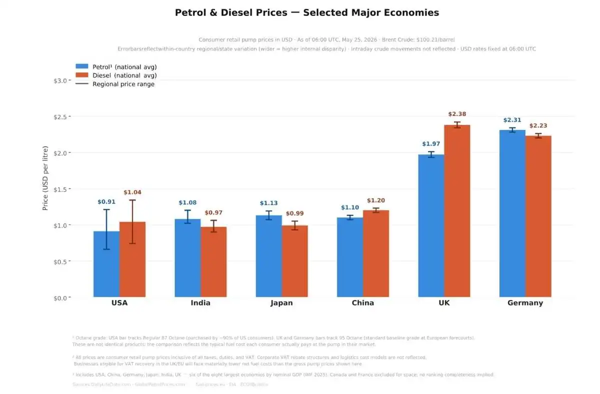 Geopolitics at the pump data chart showing global petrol and diesel consumer retail prices as of May 2026